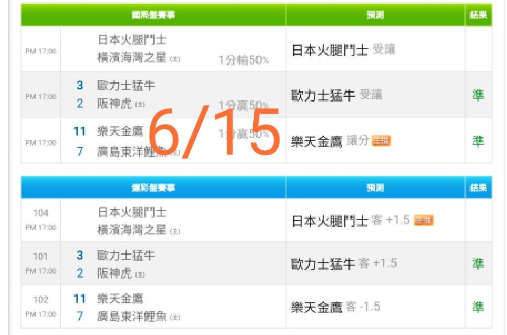 日本職棒 日棒繼續瘋，日棒國際連贏8天14過13，運彩連贏7天14過12，特價回饋，長期跟，穩定獲利 玩運彩討論區 運動彩券朋友圈