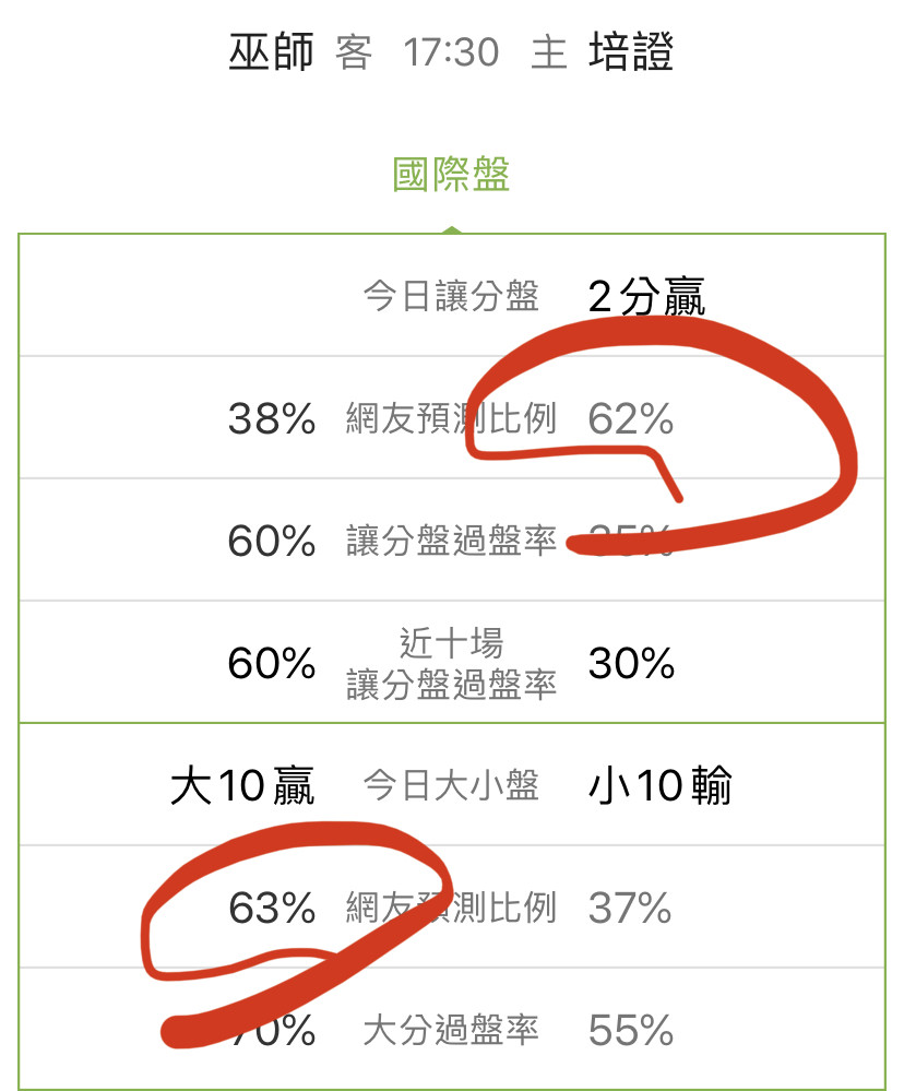 韓國職棒 韓棒準備開始 提醒大家 今天和昨天一樣 主熱盤 大分熱盤 晚點比賽開打上菜 莊家可沒這麼好 玩運彩討論區運動彩券朋友圈